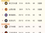 中甲联赛积分榜：延边绝平南京升第四，重庆辽宁谁是半程冠军？的简单介绍