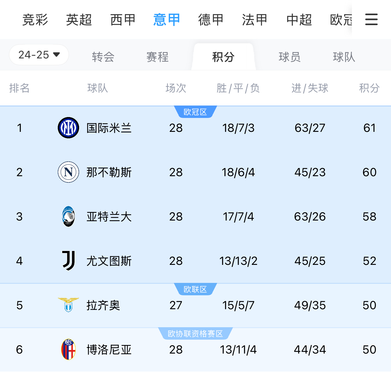 西甲意甲收官竞争激烈那不勒斯国米争冠白热化的简单介绍