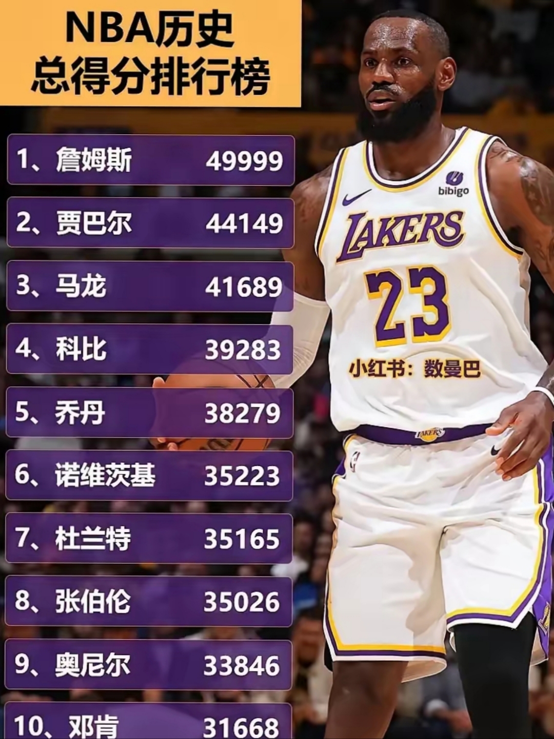 美媒评21世纪各年最强球员：詹姆斯8年科比3年