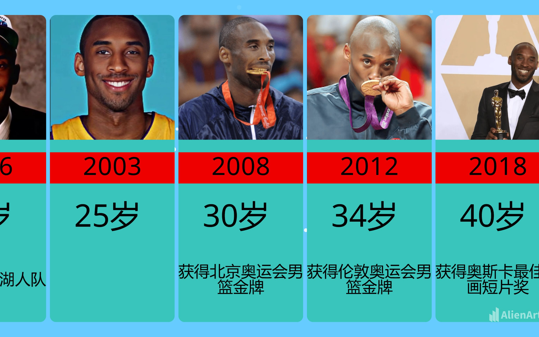 美媒评21世纪各年最强球员：詹姆斯8年科比3年